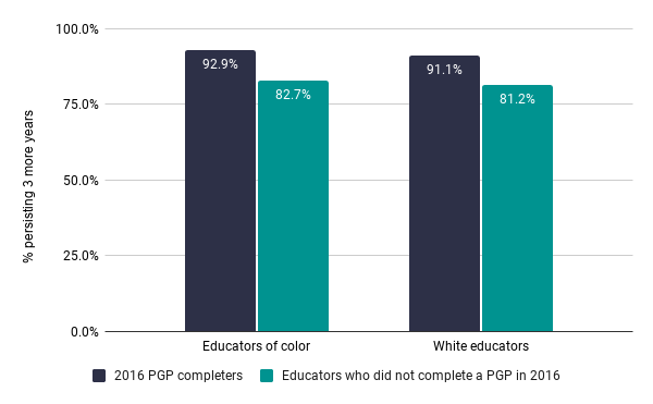 A bar graph showing percent persisting 3 more years. Educators of color and 2016 PGP completers: 92.9% persisted 3 more years. Educators of color who did not complete a PGP in 2016: 82.7%. White educators who completed a PGP in 2016: 91.1%. White educators who did not complete a PGP in 2016: 81.2%.