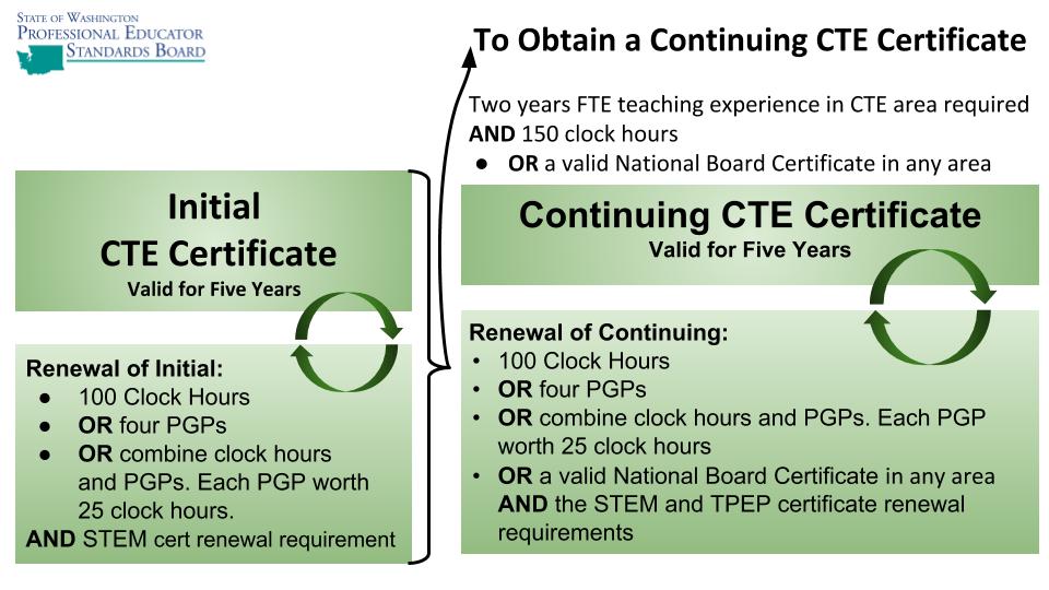 A graphic showing the flow of earning and renewing an initial CTE certificate and earning a continuing CTE certificate and its renewal. The text for the initial CTE certificate reads: valid for five years. Renewal of initial: 100 clock hours or four PGPs or combine clock hours and PGPs. Each PGP worth 25 hours. AND STEM cert renewal requirements. To obtain a continuing CTE certificate: two years FTE teaching experience in CTE area required and 150 clock hours, or a valid National Board certificate in any area. The renewal of the continuing CTE certificate reads: valid for five years. 100 clock hours, or PGPs, or combine clock hour and PGPs. Each PGP worth 25 clock hours. Or a National Board certificate in any area and STEM and TPEP certificate renewal requirements.