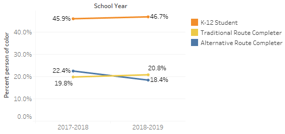 Line graph of the percent person of color of K-12 students, traditional route completers, and alternative route completers. 2017-18 K-12 students 45.9% people of color. 2018-19 K-12 students 46.7% people of color. 2017-18 alternative route completers 22.4% people of color. 2018-19 alternative route completers 18.4% people of color. 2017-18 traditional route completers 19.8% people of color. 2018-19 traditional route completers 20.8% people of color.