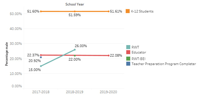 A line graph showing the percentage male of K-12 students, RWT students, educator workforce, RWT-BEI students, and teacher preparation program completers. In 2017-18: K-12 was 51.6%, Educator was 22.37%, teacher preparation program completer was 20.92%, RWT was 15%. In 2018-2019: K-12 was 51.59%, RWT was 26%, Educator was 22%, RWT-BEI was 22%. In 2019-2020: K-12 was 51.61%, educator was 22.08%.