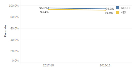 A line graph showing the pass rate percentage of WEST-E and NES assessments. In 2017-18 the WEST-E pass rate was 95.8% and in 2018-19 it was 94.3%. In 2017-18 the NES pass rate was 93.4% and in 2018-29 it was 91.9%.