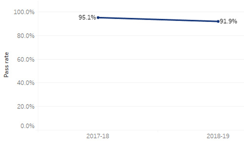 A line graph showing the pass rate percentage of edTPA assessment. In 2017-2018 it was 95.1%. In 2018-19 it was 91.9%.