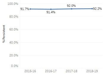Line graph of ESA 1 year in state persistence. In 2015-16 it was 91.7%. In 2016-17 it was 91.4%. In 2017-18 it was 92%. In 2018-19 it was 92.2%.