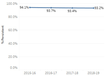 Line graph of vice/principal, deputy/superintendent, and administrator 1 year in state persistence. In 2015-16 it was 94.1%. In 2016-17 it was 93.7%. In 2017-18 it was 93.4%. In 2018-19 it was 93.2%.