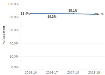 Line graph of paraeducator 1 year in state persistence. In 2015-16 it was 85.4%. In 2016-17 it was 85.3%. In 2017-18 it was 85.1%. In 2018-19 it was 84.3%.