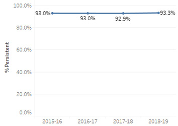 Line graph showing 1 year in state persistence rate of teachers. In 2015-16 it was 93%. In 2016-17 93%. In 2017-18 92.9%. In 2018-19 93.3%.