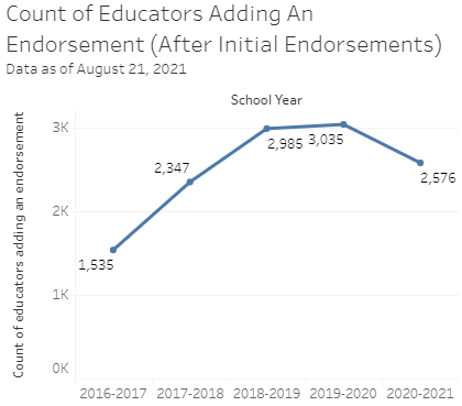 A line graph: Count of educators adding an endorsement (after initial endorsements). 2016-17: 1,535. 2017-18: 2,347. 2018-19: 2,985. 2019-20: 3,035. 2020-21: 2,576.
