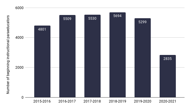 A bar graph of beginning instructional paraeducators per school year. School year 2015-2016: 4801 new instructional paraeducators. School year 2016-2017: 5509. School Year 2017-2018: 5530. School year 2018-2019: 5694. School year 2019-2020: 5299. School year 2020-2021: 2835.