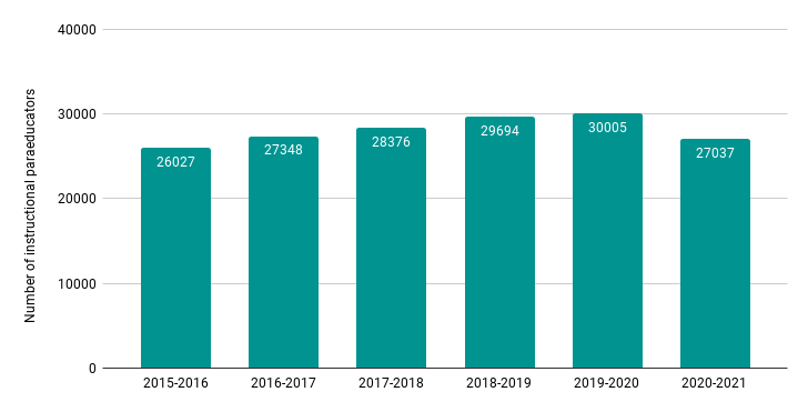 A bar graph of instructional paraeducators per year. School year 2015-16: 26027 instructional paraeducators. School year 2016-17: 27348. School year 2017-18: 28376. School year 2018-19: 29694. School year 2019-20: 30005. School year 2020-21: 27037.