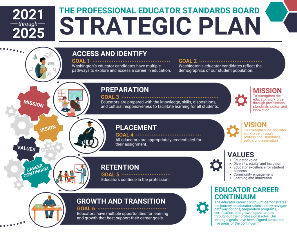 Strategic plan Professional Educator Standards Board Strategic plan Professional Educator Standards Board