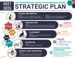 A visual representation of each stage of the career continuum, with our strategic plan's mission, vision, and values.