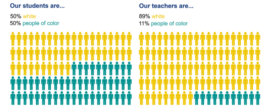 Graphic showing that 50% of students are white and 50% of students are people of color. Conversely, 89% of teachers are white and 11% are people of color.