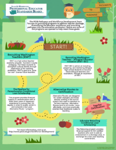 Graphic showing various PESB Pathways programs, arranged like a board game. The header reads, "The PESB Pathways and Workforce Development Team focuses on providing programs to address teacher shortage, diversifying the educator workforce, and providing pathways into the education profession. Below are some of the programs we operate to help meet these goals:" There is then a sign reading "START!" with two pathways leading out of it, the first one to "Recruiting Washington Teachers (RWT); RWT is a high school teacher academy program, founded in equity pedagogy, that helps students to strengthen cultural identity through exploration of the teaching profession. RWT's goal is to “grow our own” diverse future teachers. " The second path leads to "Recruiting Washington Teachers - Bilingual Educator Initiative (RWT-BEI); RWT-BEI is aimed at recruiting, preparing, and mentoring bilingual high school students to become future bilingual teachers and counselors, through an expansion of RWT." Both of these boxes have a path leading to the same third box, "The Pipeline for Paraeducators Conditional Loan Scholarship; This program provides financial support to paraeducators with at least three years of classroom experience to pursue their AA degree in order to qualify, enroll in, and complete a two-year Alternative Route 1 program." Another path comes from this box, leading to "Alternative Routes to Certification; Alternative Routes are designed for career changers and those already working in the school system who want to transition to full-time teaching. Alternative Routes tend to be shorter, more affordable, and more practically oriented than traditional routes to teaching." Then, there is a banner reading "Teacher Certification," with a path leading to a final box, "Educator Retooling Conditional Loan Scholarship;The Retooling program provides financial support to WA certified teachers who wish to add an endorsement in a shortage area, in exchange for a two year teaching commitment."