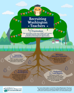 Graphic showing information about the RWT washington teacher academy curriculum, arranged like a tree. The leaves and canopy of the tree have text boxes saying "Recruiting Washington Teachers" and "Curriculum: Our curriculum is the core of RWT and is grown through research, pilot programs, and professional development opportunities." The roots of the tree extend below the ground in a cutaway effect, and have four text boxes reading "Learning Laboratories: RWT has been created through experimentation and innovation in pilot sites," "Bilingual Educators Initiative: In 2018 new sites began developing tools and resources for bilingual teacher academies," "Professional Development: Professional development is available through free online modules and RWT micro-credentials are being piloted," and "Evaluation and Reports: The impact of RWT on students has been measured and reported on since 2007. Check out the annual reports on our website."